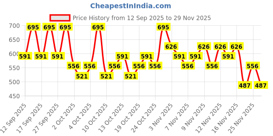 nykaa.com PAC Blending Foundation Brush - 136 pac Price History Graph from 12 Sep 2025 to 29 Nov 2025