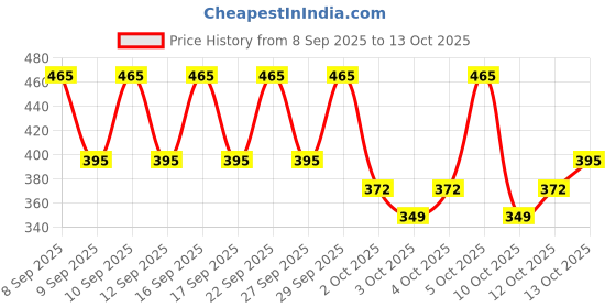 nykaa.com PAC Blending Foundation Brush - 230 pac Price History Graph from 8 Sep 2025 to 12 Oct 2025