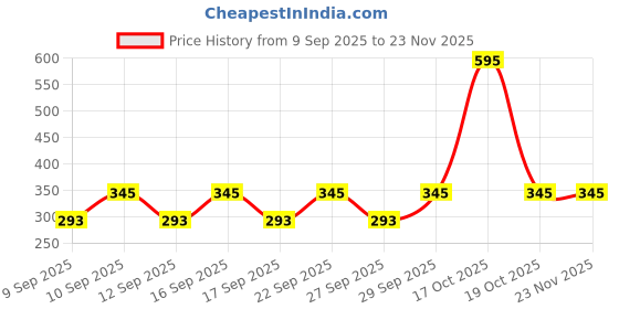 nykaa.com PAC Blending Foundation Brush - 242 pac Price History Graph from 9 Sep 2025 to 22 Nov 2025