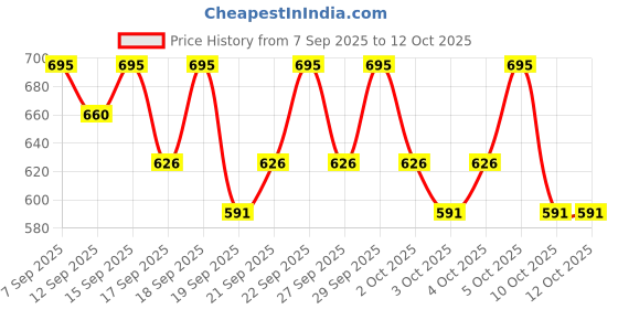 nykaa.com PAC Blending Foundation Brush - 254 pac Price History Graph from 7 Sep 2025 to 12 Oct 2025