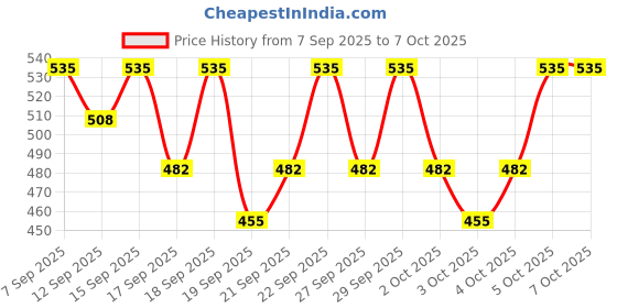 nykaa.com PAC Blending Foundation Brush - 265 pac Price History Graph from 7 Sep 2025 to 6 Oct 2025
