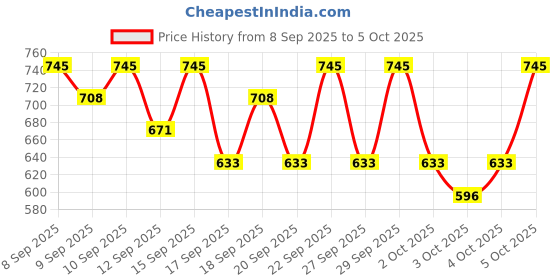 nykaa.com PAC Blending Foundation Brush - 281 pac Price History Graph from 8 Sep 2025 to 5 Oct 2025