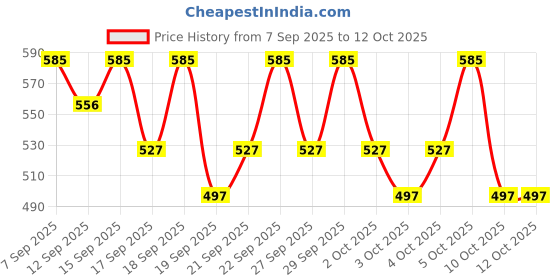 nykaa.com PAC Blush Brush - 214 pac Price History Graph from 7 Sep 2025 to 12 Oct 2025