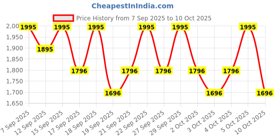 nykaa.com PAC Brush BFF Mini pac Price History Graph from 7 Sep 2025 to 10 Oct 2025