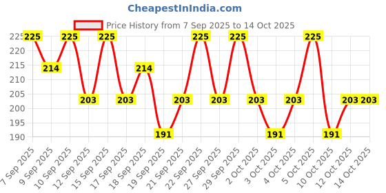 nykaa.com PAC Brush Guard Mesh - 25 Pieces pac Price History Graph from 7 Sep 2025 to 14 Oct 2025