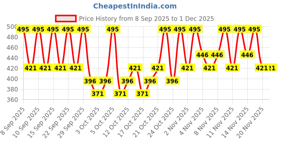 nykaa.com PAC Cake Eyeliner - Aqua Black pac Price History Graph from 8 Sep 2025 to 1 Dec 2025