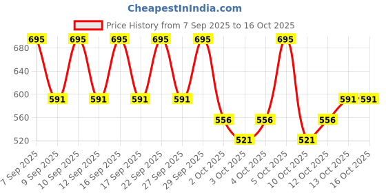 nykaa.com PAC Cleansing Gel pac Price History Graph from 7 Sep 2025 to 16 Oct 2025