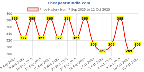 nykaa.com PAC Colorlock Longlasting Lip Liner pac Price History Graph from 7 Sep 2025 to 12 Oct 2025