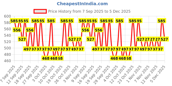 nykaa.com PAC Concealer Brush - 007 pac Price History Graph from 7 Sep 2025 to 5 Dec 2025