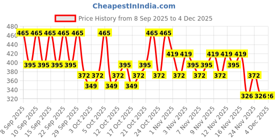 nykaa.com PAC Concealer Brush - 064 pac Price History Graph from 8 Sep 2025 to 3 Dec 2025