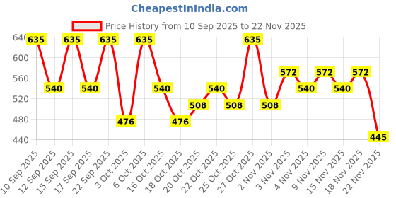 nykaa.com PAC Concealer Brush - 109 pac Price History Graph from 10 Sep 2025 to 22 Nov 2025