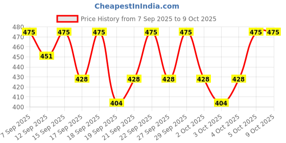 nykaa.com PAC Concealer Brush - 219 pac Price History Graph from 7 Sep 2025 to 9 Oct 2025