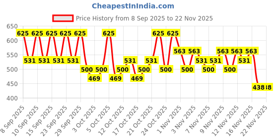 nykaa.com PAC Concealer Brush - 225 pac Price History Graph from 8 Sep 2025 to 22 Nov 2025
