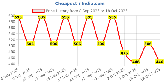 nykaa.com PAC Concealer Brush - 271 pac Price History Graph from 8 Sep 2025 to 18 Oct 2025