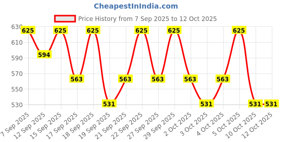 nykaa.com PAC Concealer Brush - 272 pac Price History Graph from 7 Sep 2025 to 12 Oct 2025