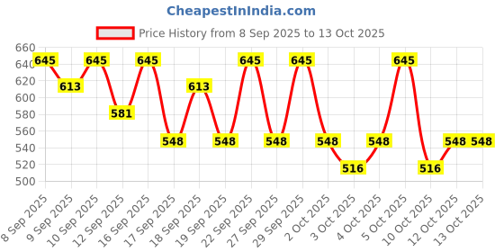 nykaa.com PAC Concealer Brush - 285 pac Price History Graph from 8 Sep 2025 to 13 Oct 2025