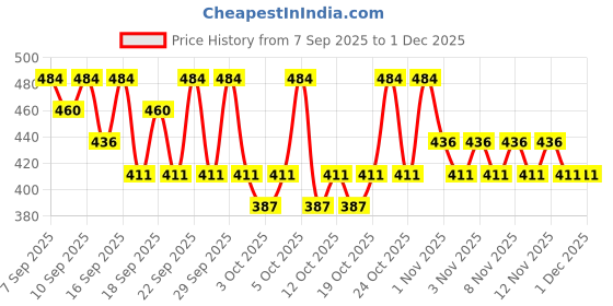 nykaa.com PAC Contouring Brush - 046 pac Price History Graph from 7 Sep 2025 to 1 Dec 2025