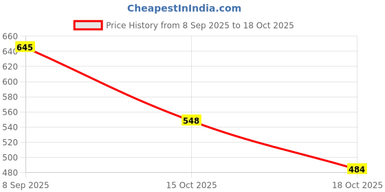 nykaa.com PAC Contouring Brush - 133 pac Price History Graph from 8 Sep 2025 to 18 Oct 2025