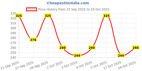 nykaa.com PAC Contouring Brush 168 pac Price History Graph from 23 Sep 2025 to 19 Oct 2025
