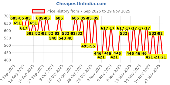 nykaa.com PAC Contouring Brush - 237 pac Price History Graph from 7 Sep 2025 to 29 Nov 2025