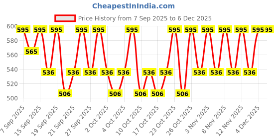 nykaa.com PAC Contouring Brush - 247 pac Price History Graph from 7 Sep 2025 to 4 Dec 2025