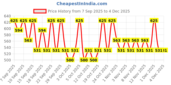 nykaa.com PAC Contouring Brush - 267 pac Price History Graph from 7 Sep 2025 to 4 Dec 2025
