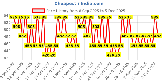 nykaa.com PAC Contouring Brush - 268 pac Price History Graph from 8 Sep 2025 to 5 Dec 2025