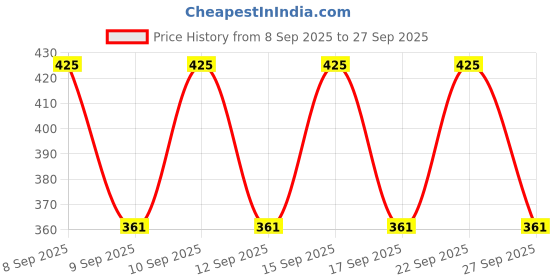 nykaa.com PAC Contouring Brush - 318 pac Price History Graph from 8 Sep 2025 to 27 Sep 2025