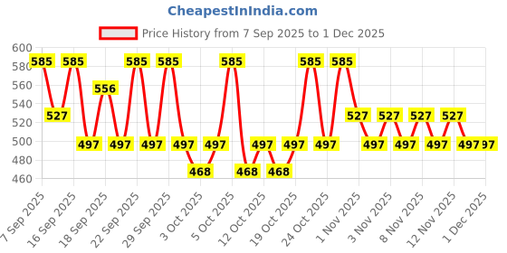 nykaa.com PAC Contouring Brush - 367 pac Price History Graph from 7 Sep 2025 to 30 Nov 2025