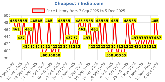 nykaa.com PAC Contouring Brush - 380 pac Price History Graph from 7 Sep 2025 to 5 Dec 2025