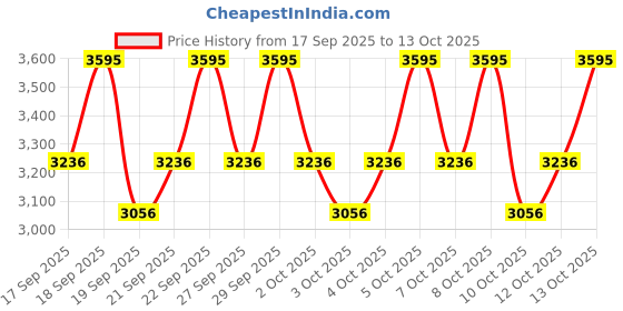 nykaa.com PAC Cosmic Concealer Palette 12 Colors pac Price History Graph from 17 Sep 2025 to 13 Oct 2025