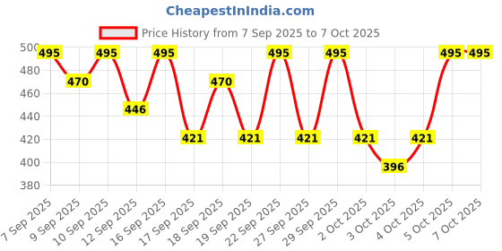 nykaa.com PAC Cream Blusher pac Price History Graph from 7 Sep 2025 to 7 Oct 2025