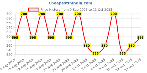 nykaa.com PAC Cream Eyeliner pac Price History Graph from 9 Sep 2025 to 13 Oct 2025