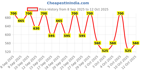 nykaa.com PAC Cream Eyeliner - Aqua Black pac Price History Graph from 8 Sep 2025 to 12 Oct 2025