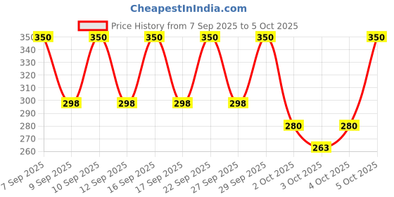 nykaa.com PAC Defining Brow Shaper Brown pac Price History Graph from 7 Sep 2025 to 5 Oct 2025
