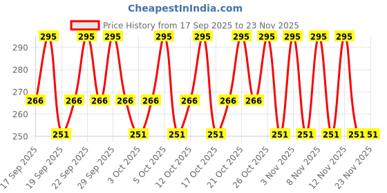 nykaa.com PAC Disposable Eyeliner Applicators pac Price History Graph from 17 Sep 2025 to 23 Nov 2025