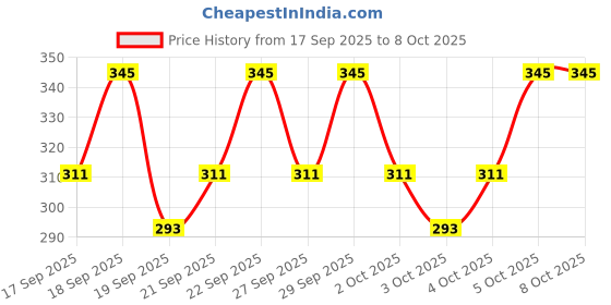 nykaa.com PAC Disposable Lipgloss Applicators - 25 Pieces pac Price History Graph from 17 Sep 2025 to 7 Oct 2025