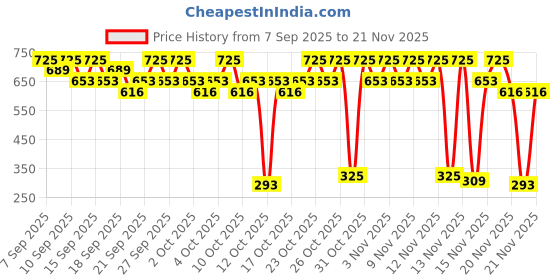 nykaa.com PAC Dual-fold Liquid Gel pac Price History Graph from 7 Sep 2025 to 21 Nov 2025