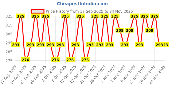 nykaa.com PAC Dual Fold Liquid Gel Mini pac Price History Graph from 17 Sep 2025 to 24 Nov 2025