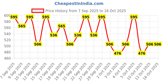 nykaa.com PAC Duo Chrome Eye Pencil pac Price History Graph from 7 Sep 2025 to 16 Oct 2025