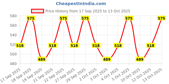 nykaa.com PAC Essential Makeup Mirror pac Price History Graph from 17 Sep 2025 to 13 Oct 2025