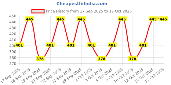 nykaa.com PAC Everlasting Eye Pencil pac Price History Graph from 17 Sep 2025 to 15 Oct 2025