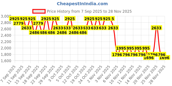 nykaa.com PAC Eye Series Brush Set (8 Brushes) pac Price History Graph from 7 Sep 2025 to 28 Nov 2025