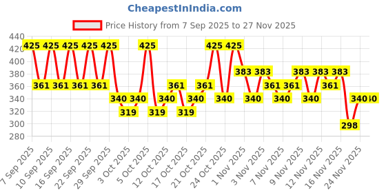 nykaa.com PAC Eyebrow Brush - 078 pac Price History Graph from 7 Sep 2025 to 27 Nov 2025