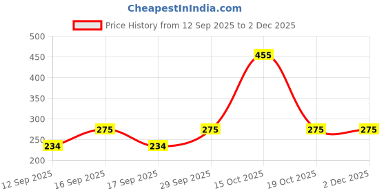 nykaa.com PAC Eyebrow Brush - 088 pac Price History Graph from 12 Sep 2025 to 1 Dec 2025