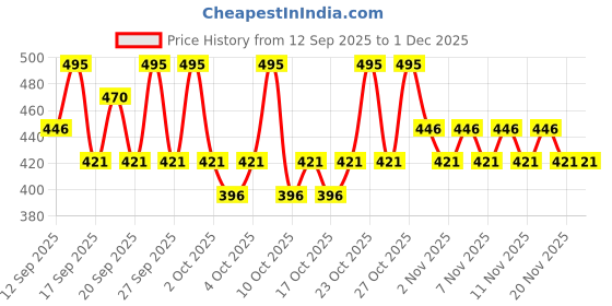 nykaa.com PAC Eyebrow Brush - 132 pac Price History Graph from 12 Sep 2025 to 1 Dec 2025