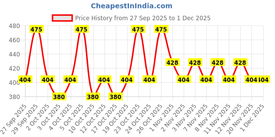 nykaa.com PAC Eyebrow Brush 205 pac Price History Graph from 27 Sep 2025 to 1 Dec 2025
