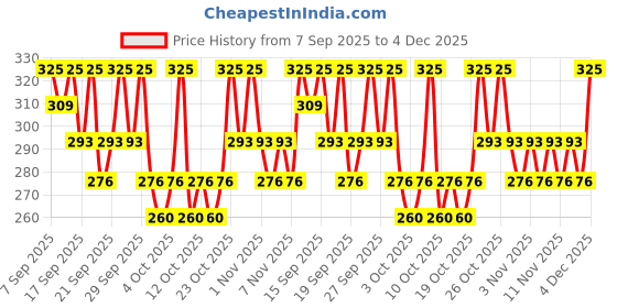 nykaa.com PAC Eyebrow Brush - 322 pac Price History Graph from 7 Sep 2025 to 4 Dec 2025
