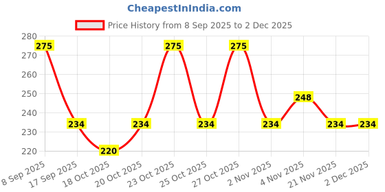 nykaa.com PAC Eyebrow Brush - 323 pac Price History Graph from 8 Sep 2025 to 1 Dec 2025