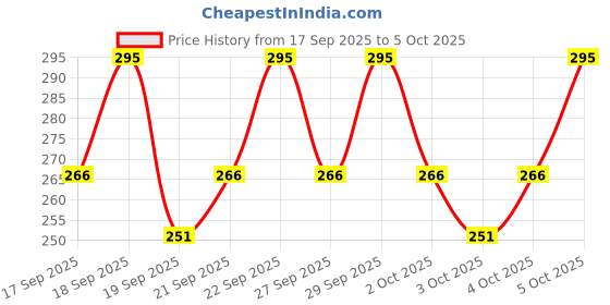 nykaa.com PAC Eyebrow Definer 3 Colors pac Price History Graph from 17 Sep 2025 to 5 Oct 2025